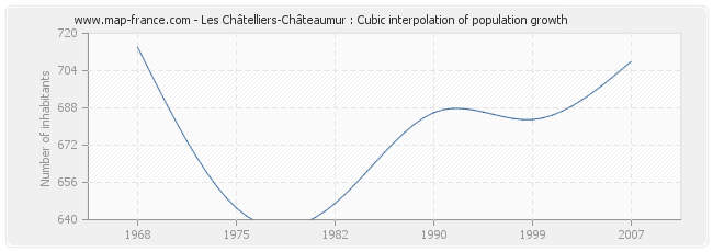 Les Châtelliers-Châteaumur : Cubic interpolation of population growth